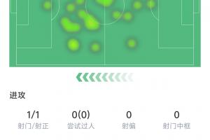 陈泽仕全场数据：1射门即进球 42次触球35次传球 传球成功率88.6%