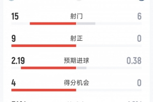 蓝军全场0射正，布莱顿3-0切尔西全场数据：射门15-6，射正9-0