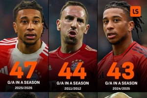 奥利塞本赛季直接参与47球，超过拜仁队史近年来任何一名边锋