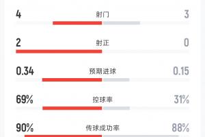 荷兰vs日本半场数据：射门4-3 射正2-0 控球率69%-31% 角球3-1